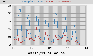 temperatures