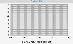 UV index